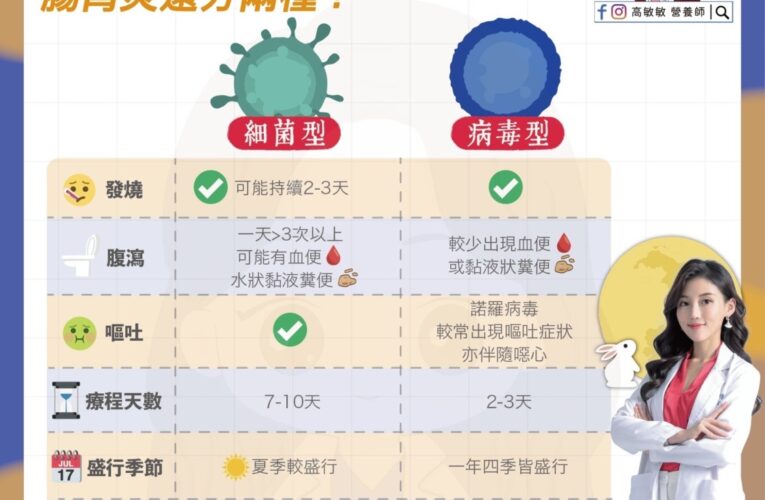 中秋後腸胃炎上吐下瀉？！腸胃炎還分兩種？