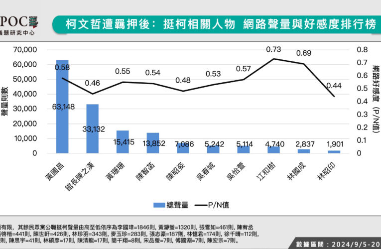 白喊司法不公輿情買單？最新數據揭「挺柯大將軍」超低好感度慘況