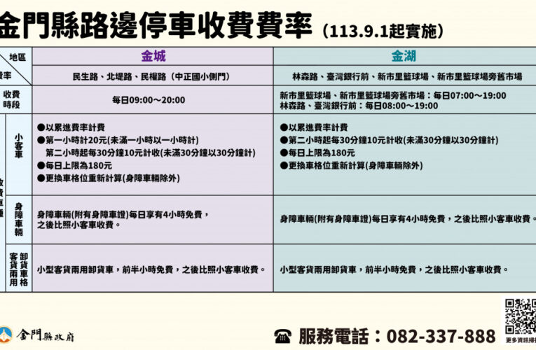 金門路邊停車費率自9/1調整