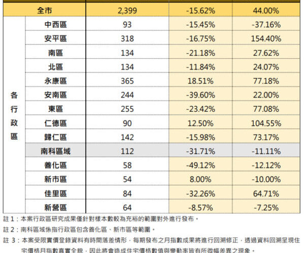 臺南市住宅價格指數113年6月住宅價格指數微升