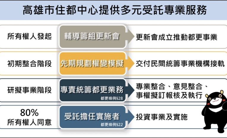 高市府明年成立住都中心加速推動社宅及都更業務