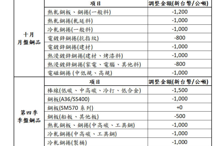 中鋼盤價會議：全球GDP穩健增長 台灣受惠AI浪潮 經濟成長率達3.9%⁠