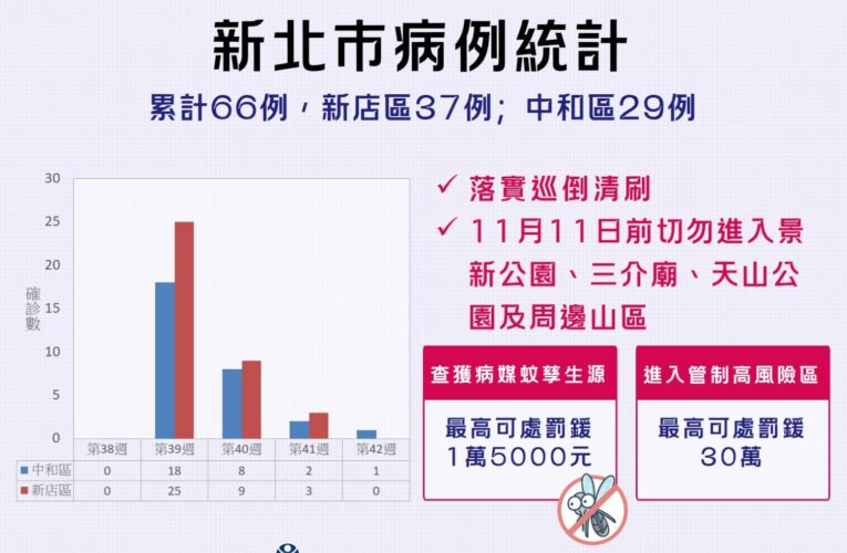 新北新增1例本土登革熱　衛生局籲落實清除孳生源　不養蚊保健康