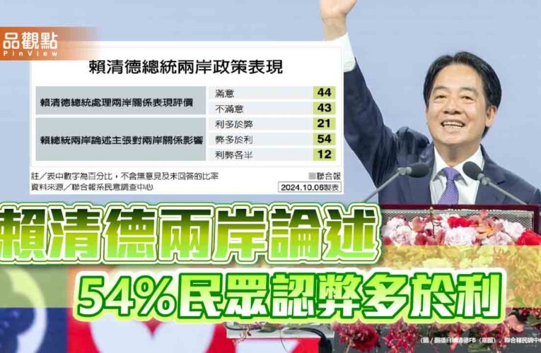 最新民調！ 賴清德兩岸論述 54%民眾認弊多於利