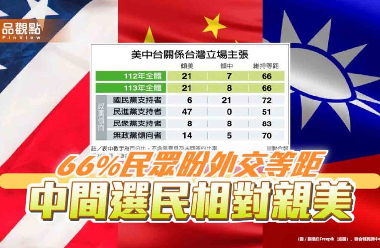 最新民調！66%民眾盼外交等距 中間選民相對親美