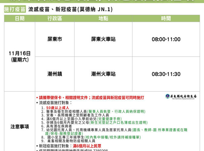 流感併發重症確定病例數及死亡數均為十年同期最高 屏縣衛生局籲請民眾儘速接種疫苗