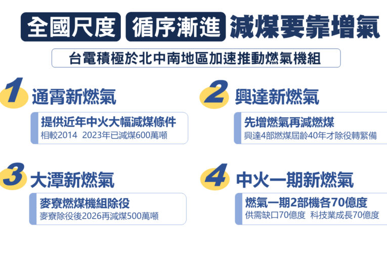 台中已先減煤600萬噸 2026換麥寮除役減煤500萬噸 新增2氣補足台中用電成長