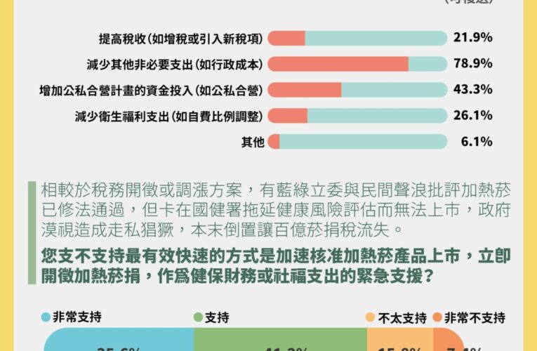 衛福財政堤防將潰堤　近8成民眾支持讓加熱菸上市可增稅捐補百億