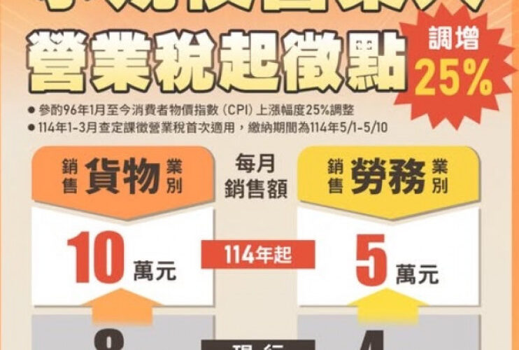 小規模營業人營業稅起徵點　竹北國稅局：自114年1月1日起調高