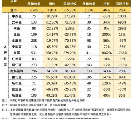台南10月房價指數149.65   年增8.81% 其中東區交易量大增
