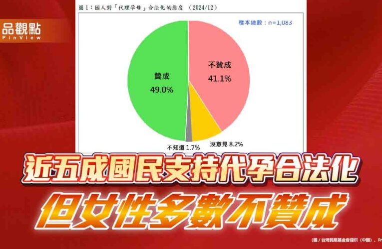 最新民調：近五成國民支持代孕合法化 但女性多數不贊成