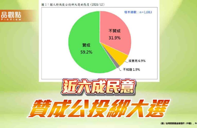 最新民調：近六成民意贊成公投綁大選