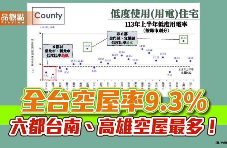 全台空屋率9.3% 六都台南、高雄空屋率最高