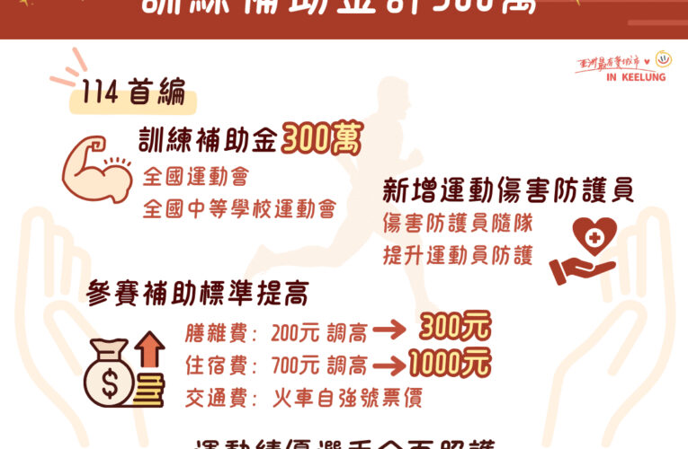 基隆市首編績優運動選手訓練補助金300萬　使選手安心在地訓練