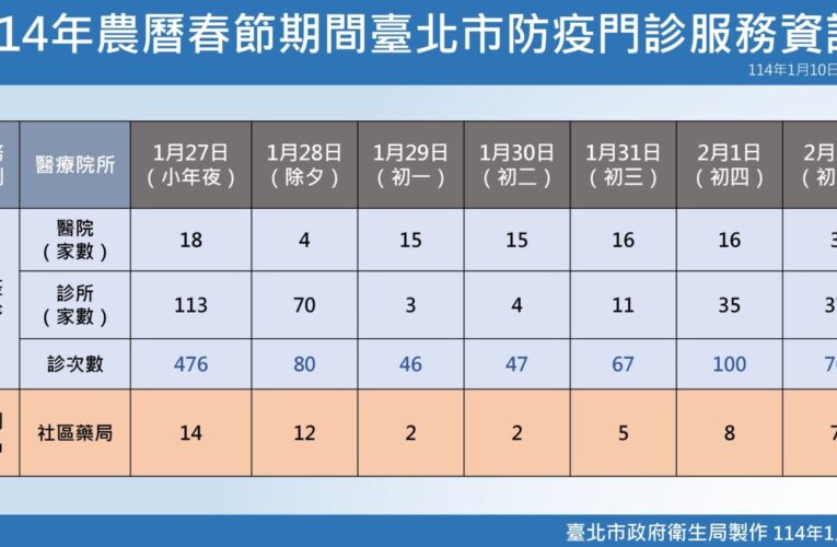 春節連假臺北市開設防疫門診　守護市民健康