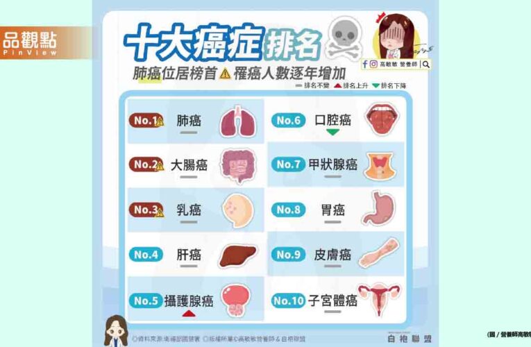 健康的生活方式是預防癌症的關鍵 新台灣十大死因之首