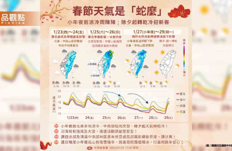 低溫恐5度以下！首波寒流小年夜報到