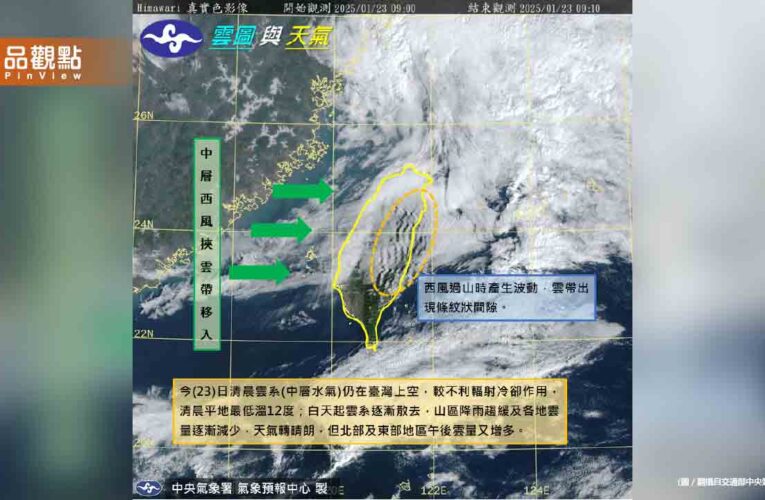 入冬首波寒流來襲！下探5度「最冷時間」曝