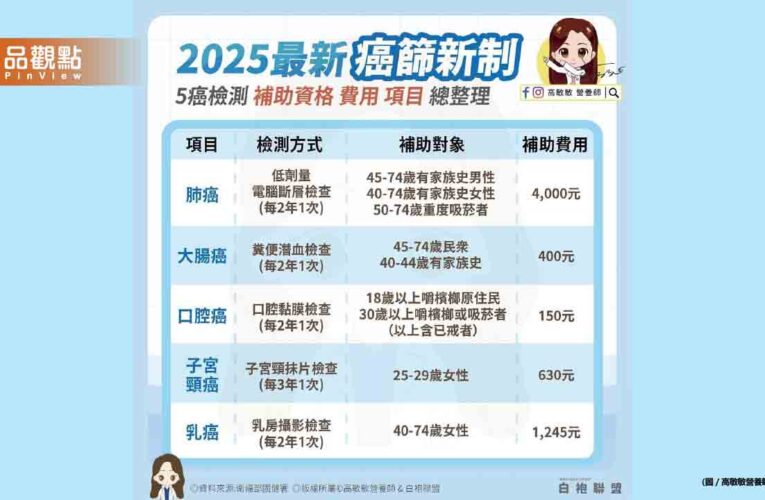 2025癌症篩檢補助擴大實施 一起來看看2025癌篩新制補助資格與費用項目總整理