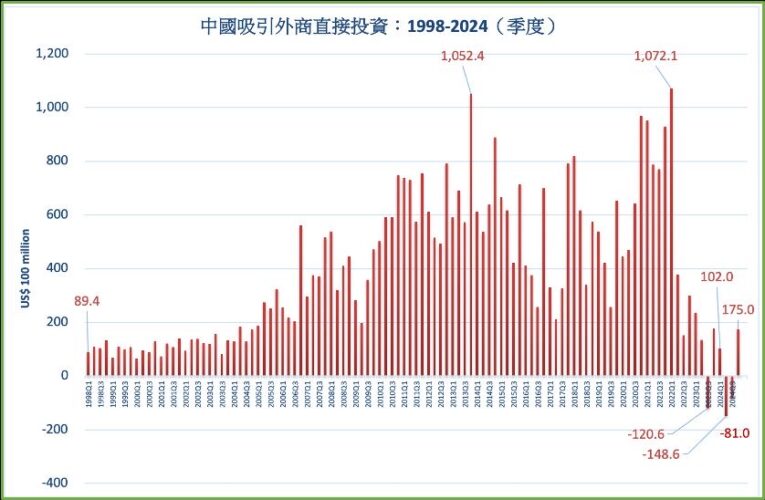 中國去年FDI淨額僅45億美元創26年新低　童振源：地緣政治風險外資退潮