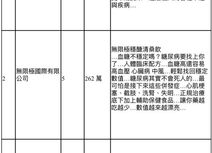 北市衛生局重罰違規廣告　開罰669件總額7,588萬元