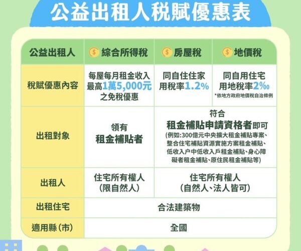 高雄市113年獲租金補貼民眾高達9萬戶 都發局盼房東加入公益出租人行列