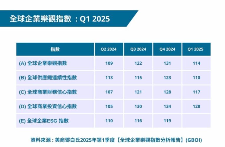 2025年首季全球企業(GBOI)與台灣企業樂觀指數(BOI)　美商鄧白氏最新調查：雙雙回調