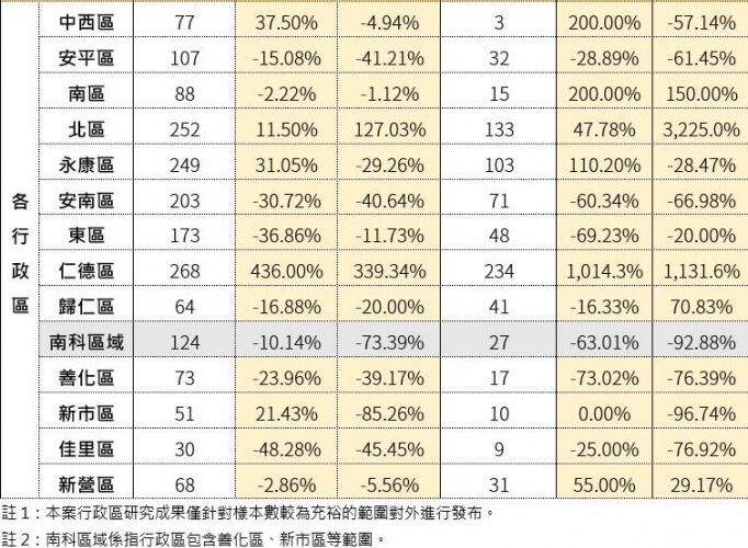 臺南市住宅價格指數113年12月住宅價格指數微幅上升0.02％。