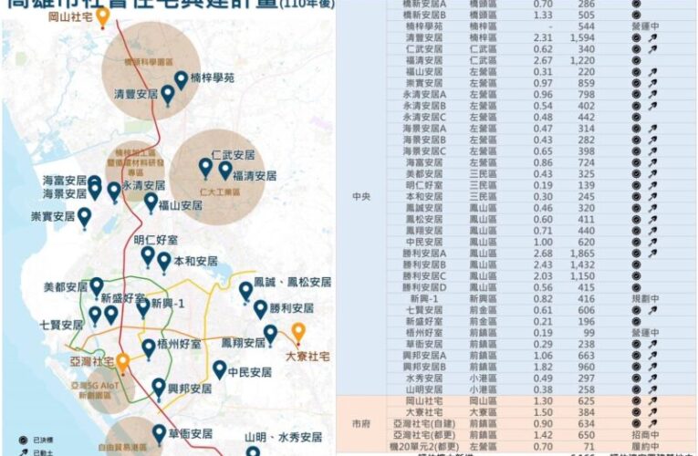 陳其邁市府社宅動土戶數六都第一 115年底將有5千戶完工