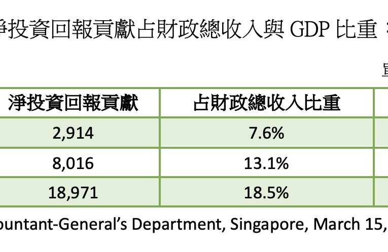 童振源分析新加坡NIRC貢獻　成為財政第二大收入來源