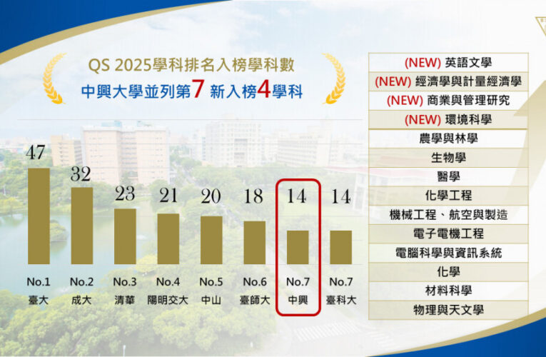 中興大學QS 2025學科排名創新高 14學科入榜 跨域發展成果斐然