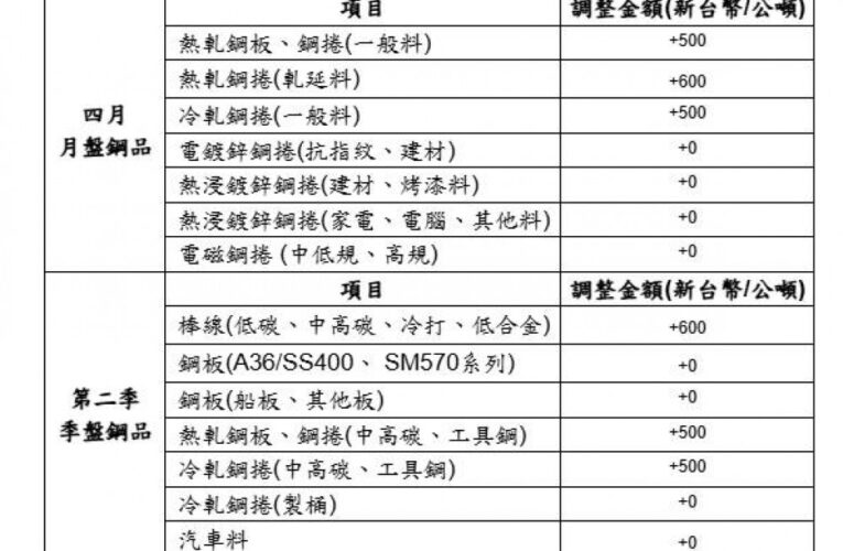 中鋼公司4月盤及Q2季盤產品以平高盤開出