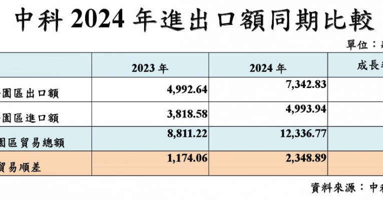 中科園區2024年營業額成長逾10％總計1.04兆元 　再度站穩兆元大關！