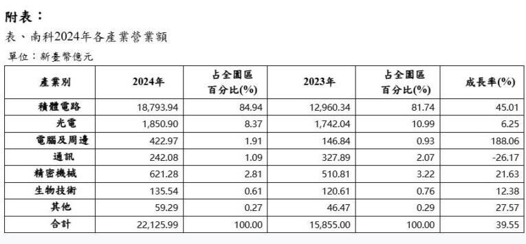 南科AI應用商機爆發  南科2024年營收首度突破2兆大關