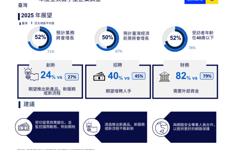臺灣小企業創自2018年以來最高增長 2025年發展前景仍待觀察