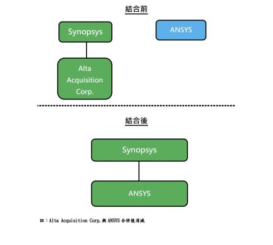 Synopsys併購ANSYS案過關，市場競爭仍可維持
