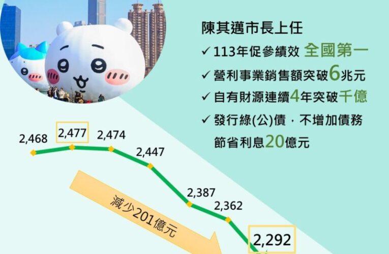 高雄市連4年零舉借促參績效全國第一  陳其邁上任後減債201億