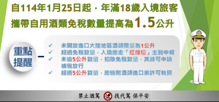 海關新規定 入境旅客攜帶免稅酒類上限放寬為每人1.5公升