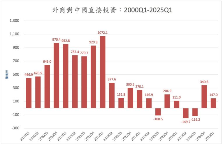 中國FDI驟降五成　童振源直言：外資信心重建道阻且長