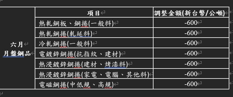 中鋼宣布6月盤價全面調降　助下游抗台幣升值壓力