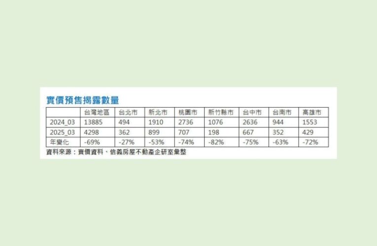 近4年首見 連續3個月預售單月揭露跌破五千件