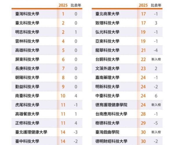 明志科大穩居小型大學之最、辦學績效成長引矚目