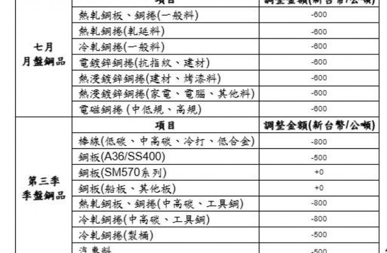 中鋼公司七月月盤及第三季季盤產品以平低盤開出
