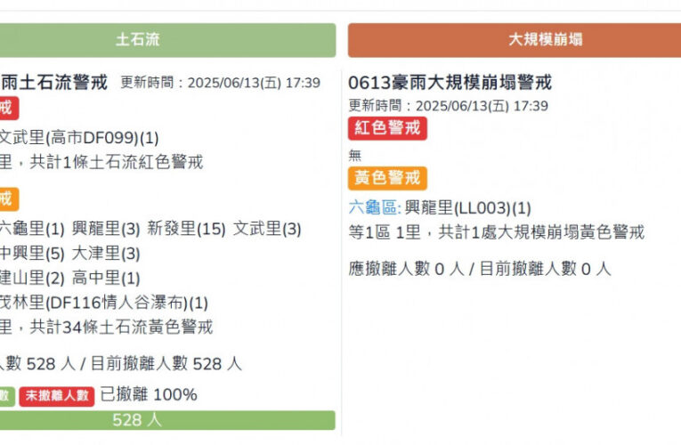 高雄三區土石流黃警34條、紅警1條、大崩黃警1處 人員全數完成撤離
