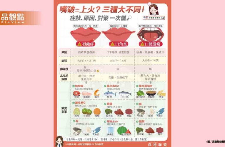 嘴破時別再只怪上火 不同症狀有不同的飲食方針