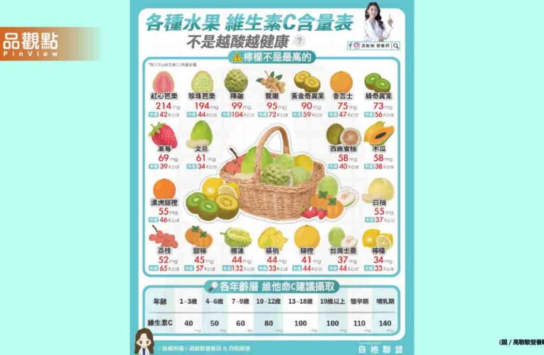 說到維生素C你們是不是第一個想到檸檬 老實說檸檬不是維生素Ｃ含量最高的