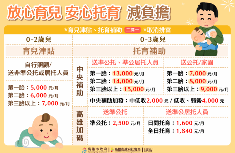 市府放寬生育津貼設籍規定 保障早產兒家庭權益 從懷孕到養育營造友善育兒環境