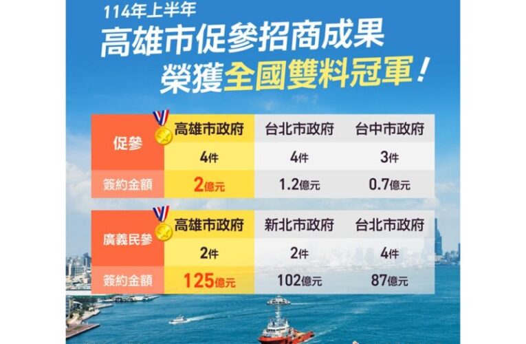 招商實力大爆發！財政部公布114年上半年評比高雄奪雙料冠軍