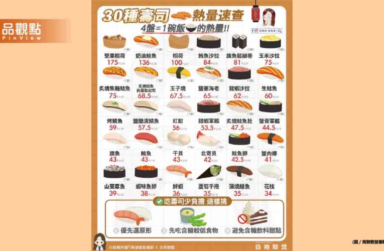 天氣熱到沒食慾？壽司永遠吃得下！奉上壽司熱量圖鑑你都吃幾盤？