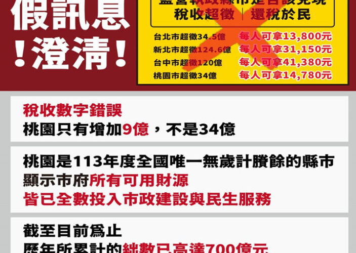 桃市府駁斥網路謠言　113年稅收僅增9億全國唯一無歲計賸餘的縣市